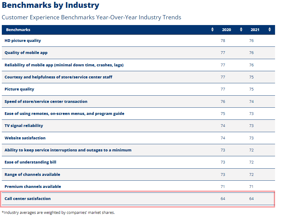 Table showing customer experience benchmarks year over year