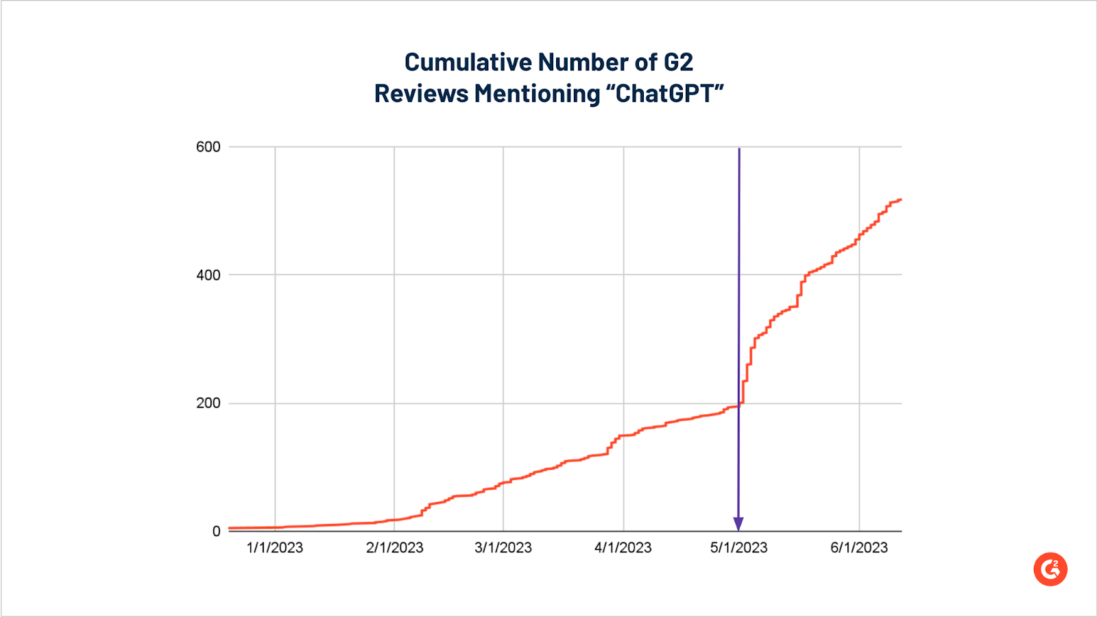 A line graph showing number of reviews mentioning "ChatGPT"