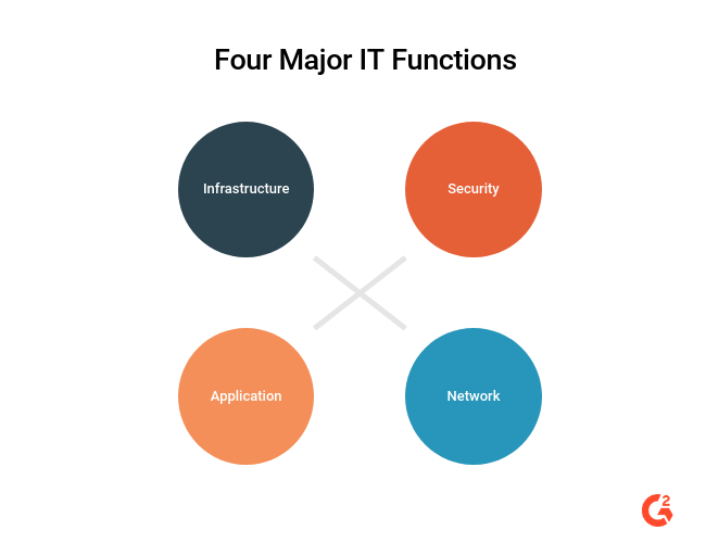 Image of 4 major IT functions - Infrastructure, Security, Application, Network